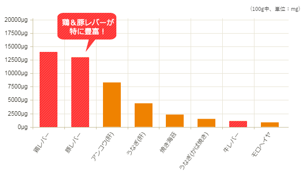 ビタミンAg多い食品のグラフ