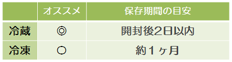 冷蔵＆冷凍の豆腐の保存期間の表