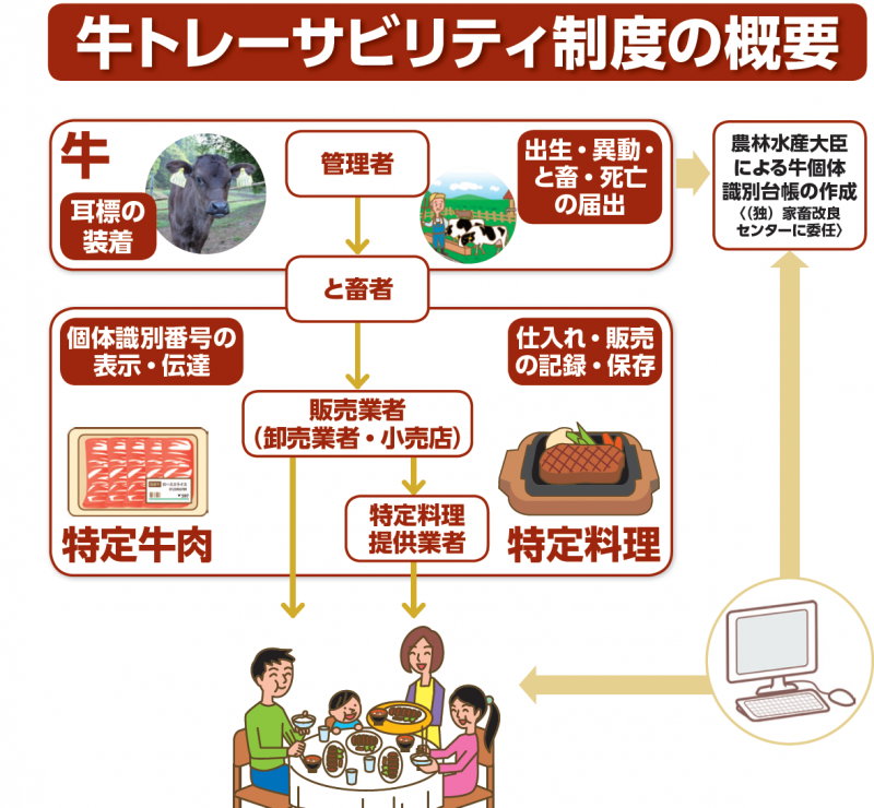 トレーザビリティのイラスト