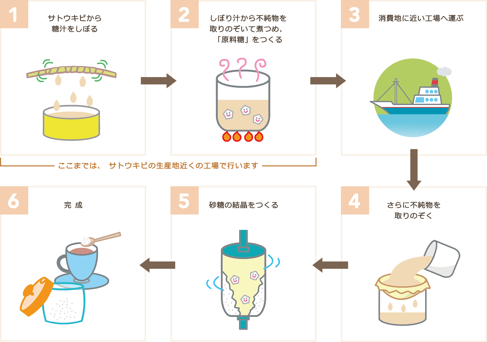 砂糖の製法を示したイラスト図
