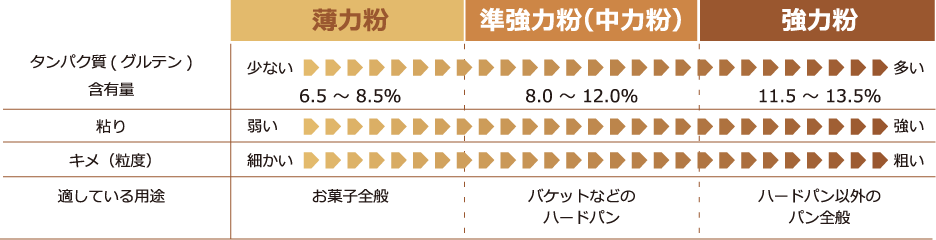 たんぱく質含有量の表