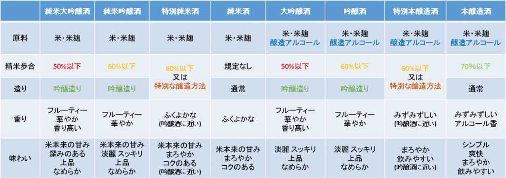 精米歩合による清酒の分類