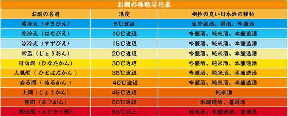 清酒の相性の良い温度