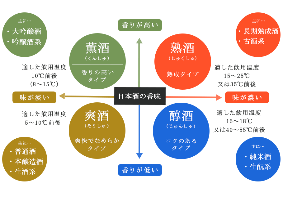 香味の違いによる清酒の分類