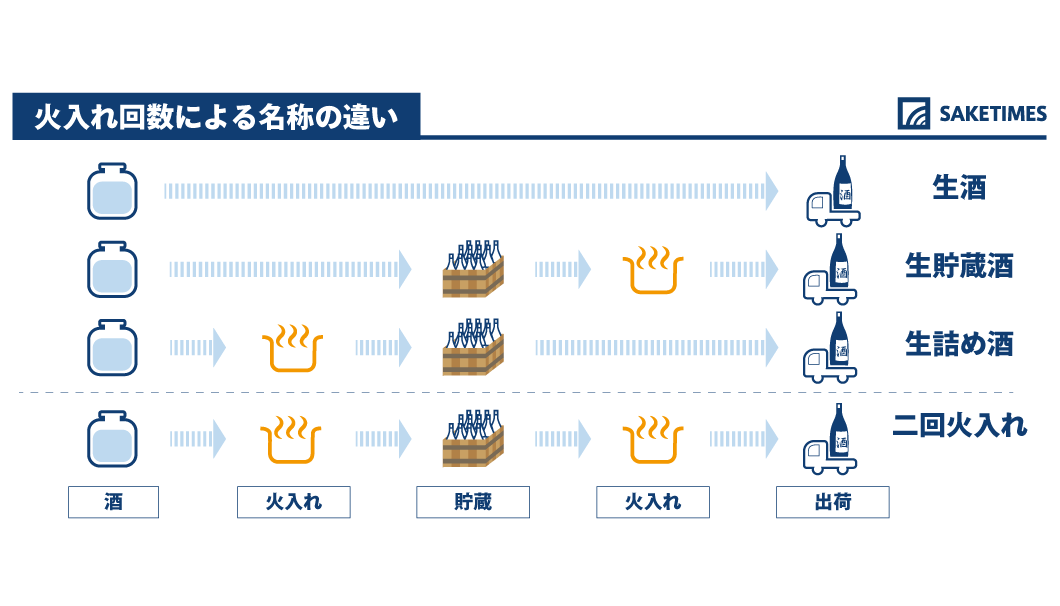 火入れ回数による生酒の名称の違い