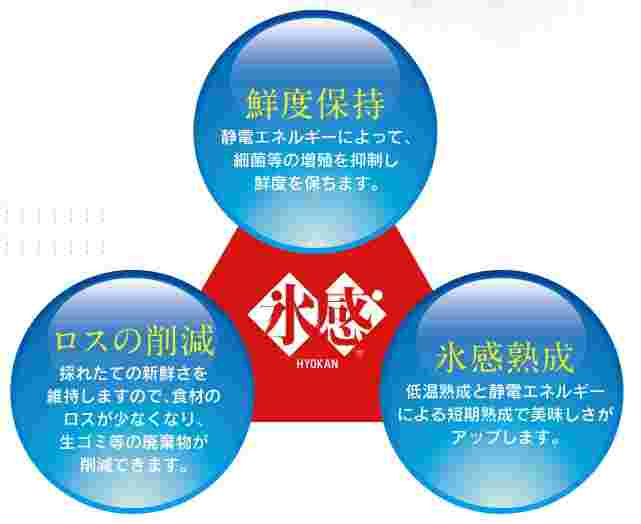 冷蔵技術の役割の図