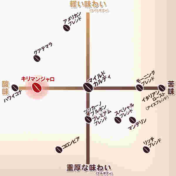 キリマンジャロの味が書かれたグラフ