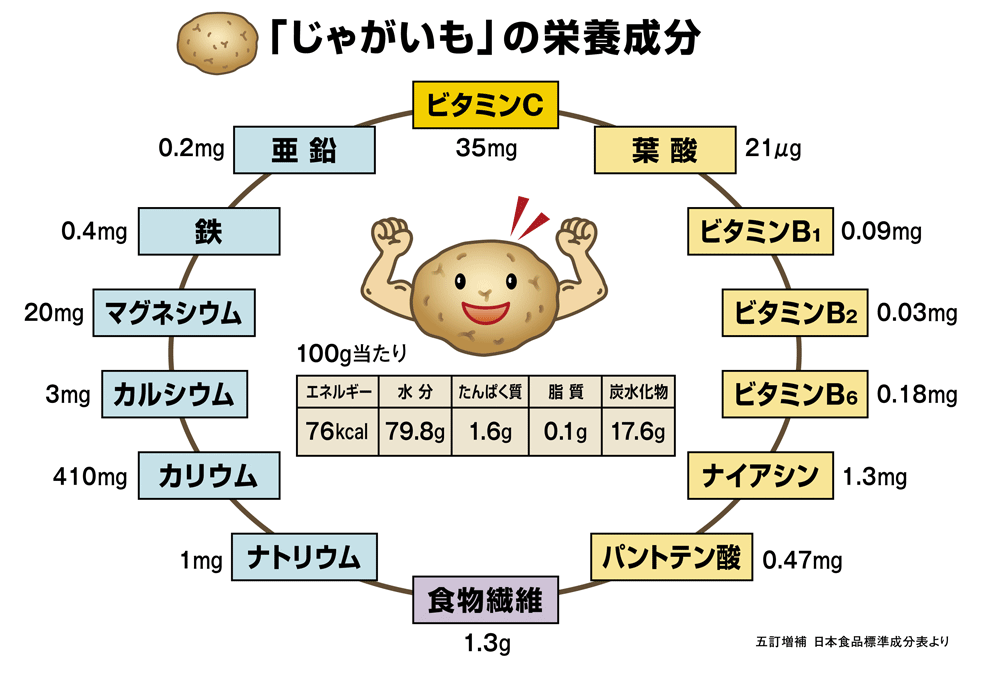 じゃがいもの栄養成分