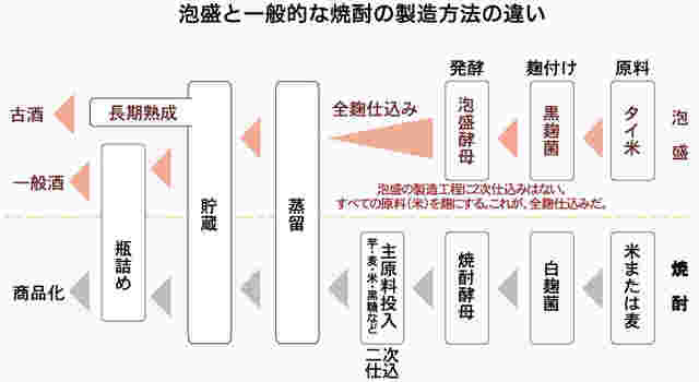 焼酎製造工程