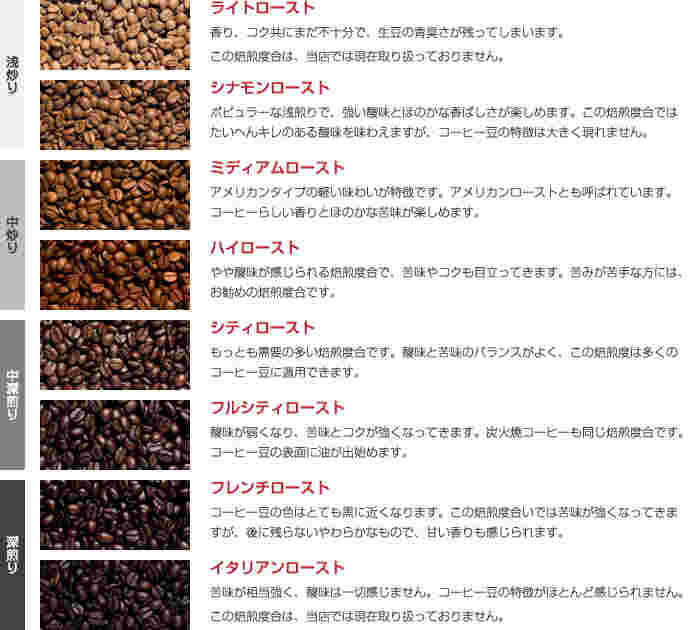 コーヒーのロースト具合を表した表