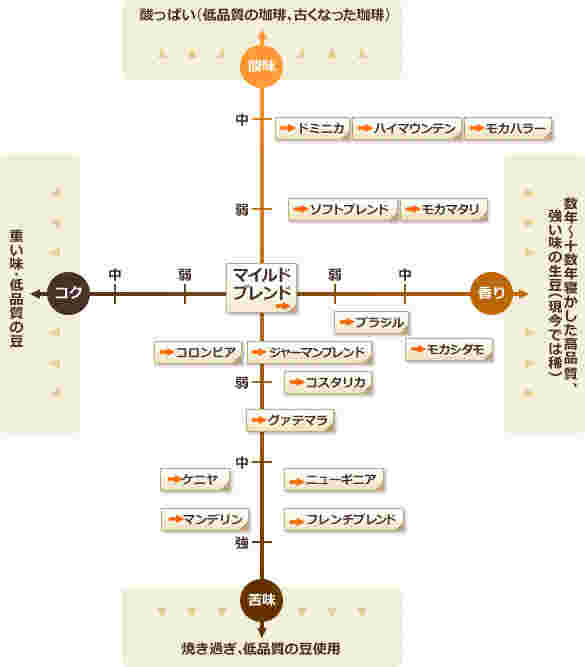 コーヒー豆の味のチャート