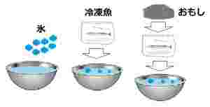 氷水を使って解凍する方法