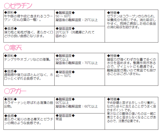 アガー・寒天・ゼラチンの違いの表