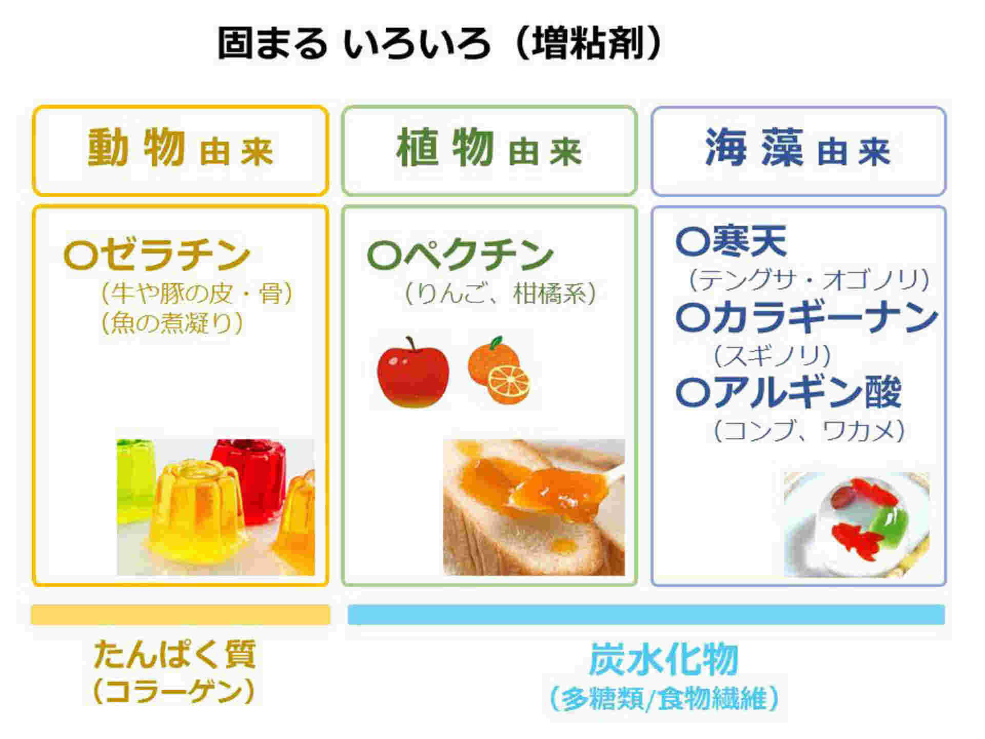 凝固剤の原料表