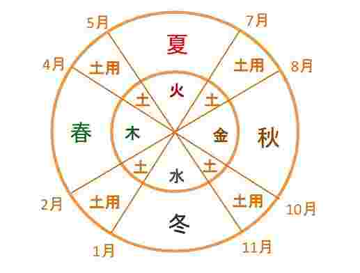 土用を示した図