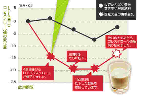 豆乳の飲用期間とコレステロール値の変化のグラフ