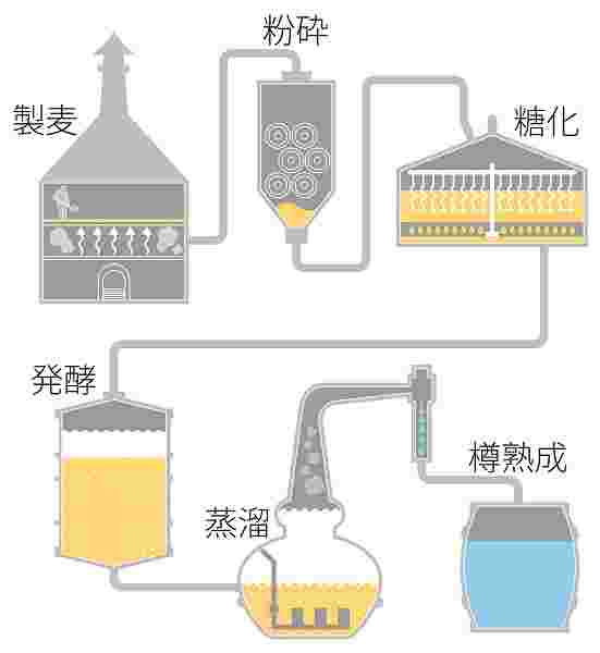 一般的なウイスキーの製造工程