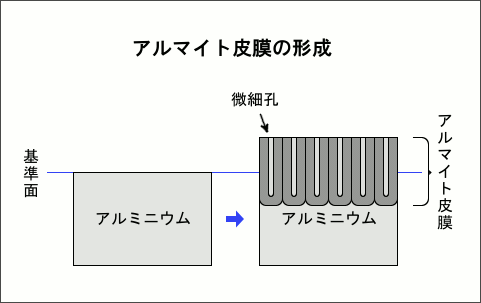 アルマイト被膜の形成イラスト