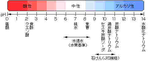 PH値表