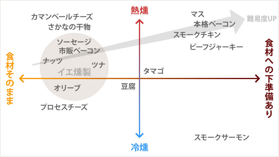 燻製の種類と難易度