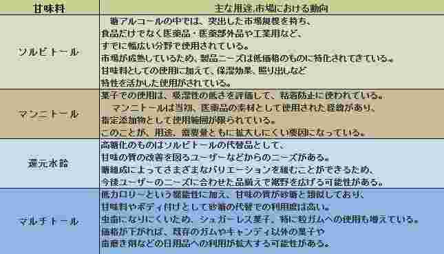 還元水飴の一覧表