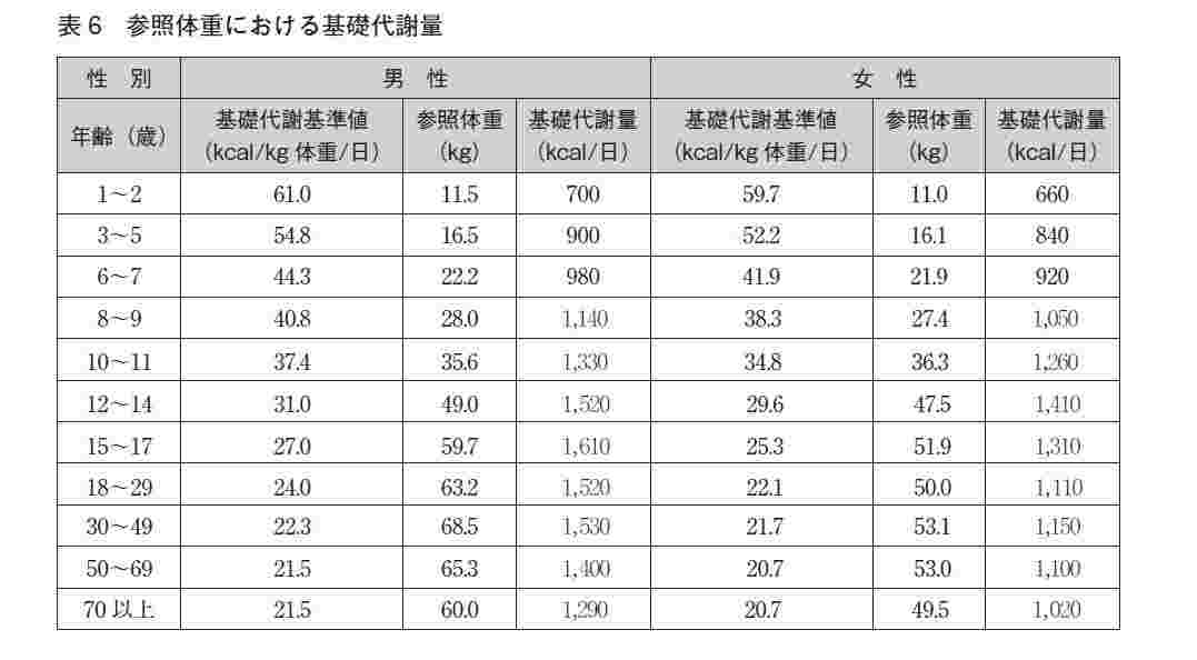 参考体重による基礎代謝量の表