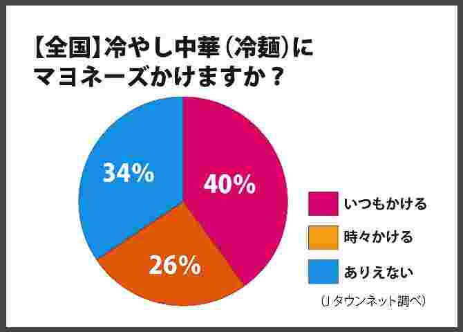 冷やし中華にマヨネーズかけるかどうかのアンケート結果