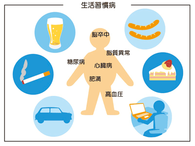 生活習慣病の一覧