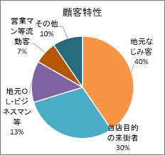 顧客特性のグラフ