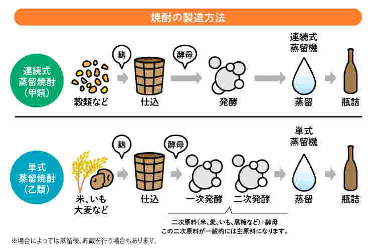 焼酎の蒸留方法