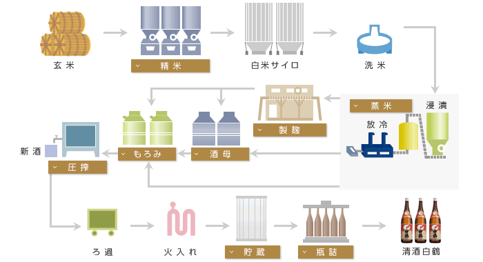 日本酒の製造方法