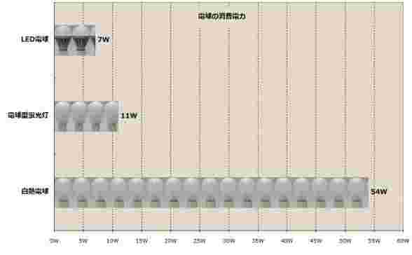 LED電球、電球蛍光灯、白熱電球の消費電力の比較