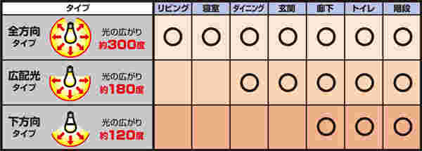配光角度で適した部屋の比較