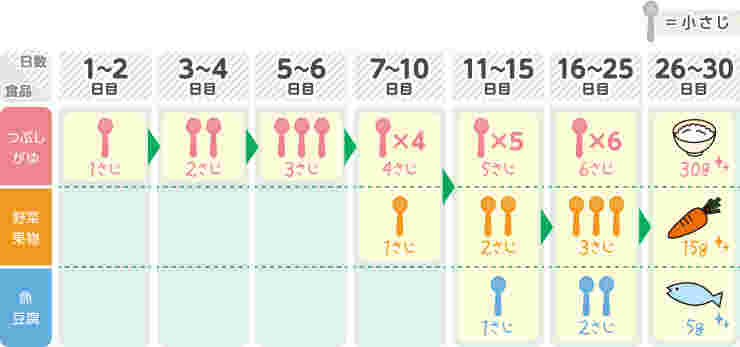 離乳食初期の進め方を表した表