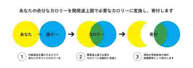 カロリーオフセットプログラムという寄付制度を図で表している