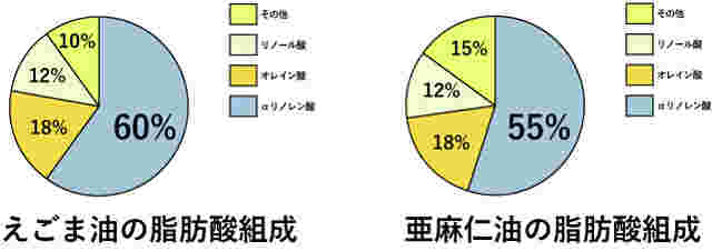 えごま油と亜麻仁油の脂肪酸組成