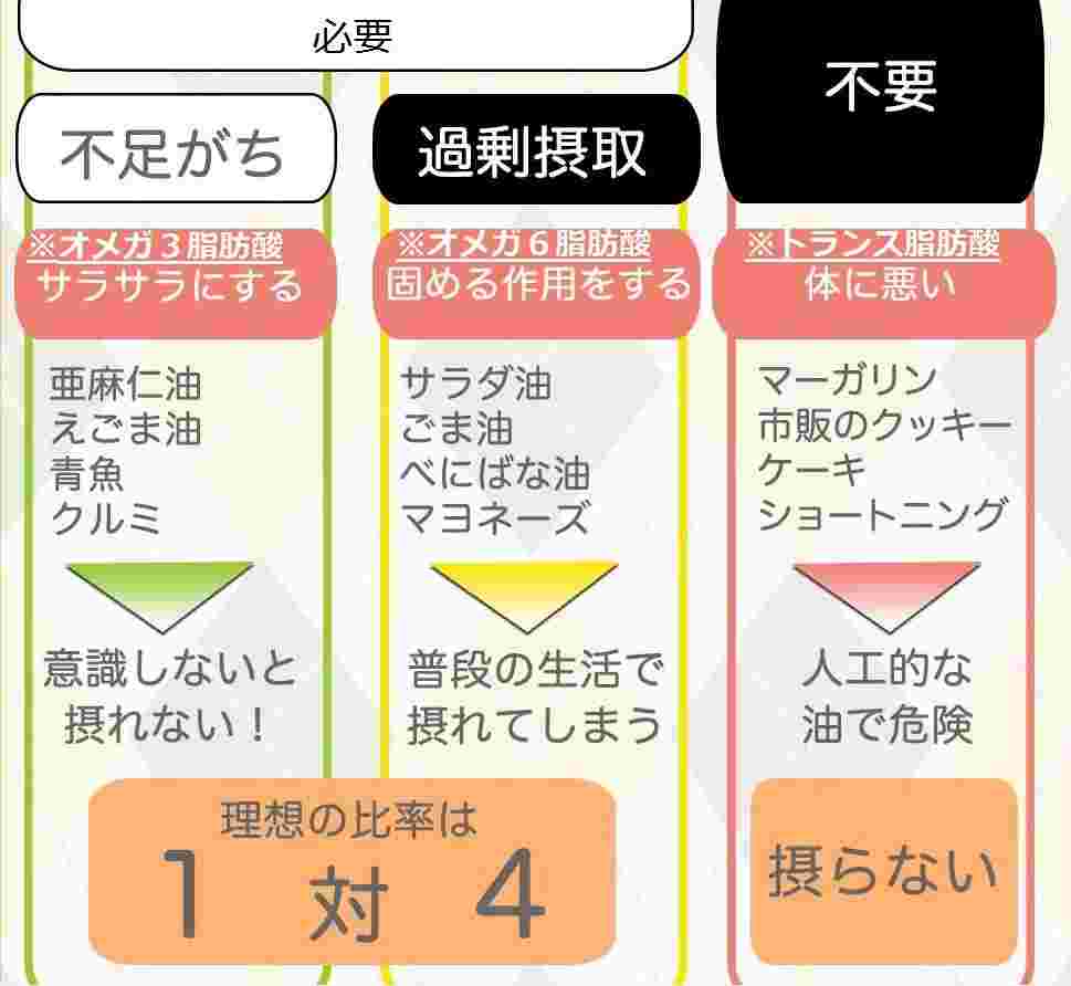 油の摂取比率