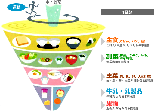 栄養バランスを表した表