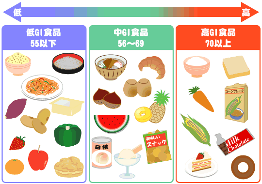 低GＩの食事のイラスト