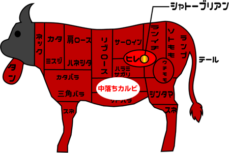 ゲタカルビの部位がどこかわかる図