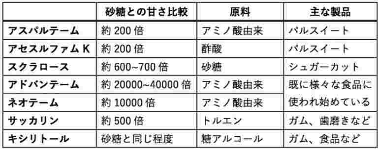 人工甘味料の種類