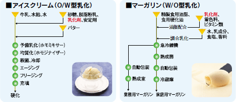 乳化剤の機能