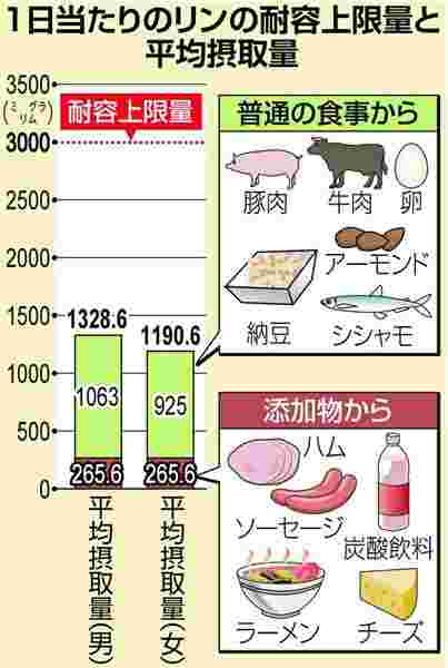 リンの摂取量の表