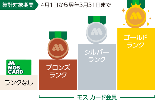 モスカードの利用実績を説明している。ランクなしからブロンズ、シルバー、ゴールドまでランクがある