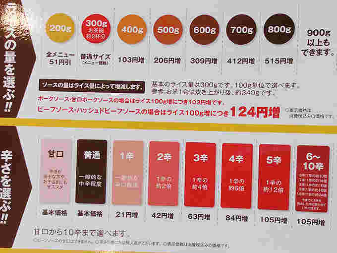 ココイチの辛さを表示したメニュー表