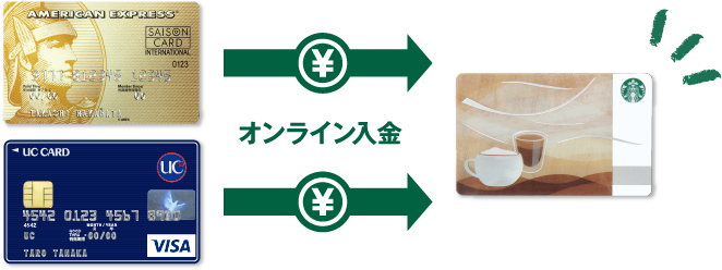 クレジットカードからスタバカードへのオンライン入金の説明画面