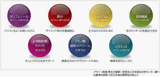 アサイーに含まれる栄養価