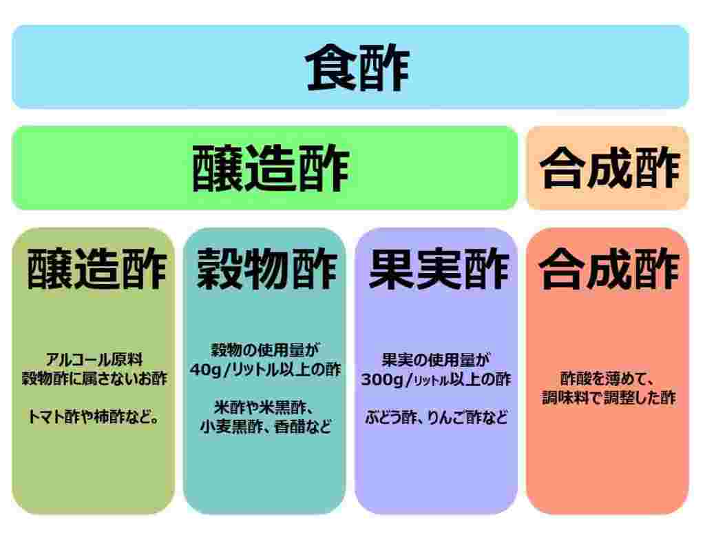 醸造酢の分類表