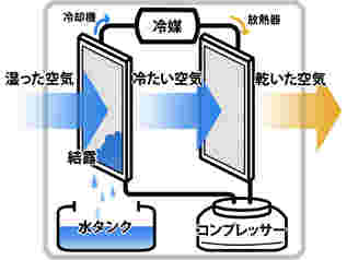 コンプレッサー式の仕組み