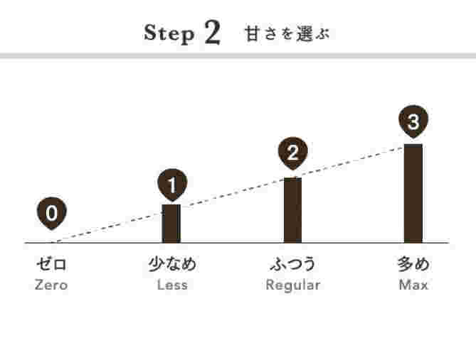 甘さを表で示した図。